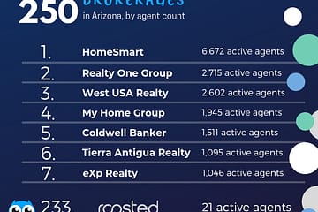 Top 250 brokerages in Arizona